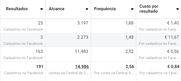 Campanha de captação com 191 cadastros e custo por resultado de €0,84