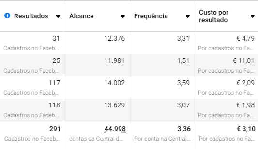 Campanha com 291 cadastros e custo por resultado de €3,10