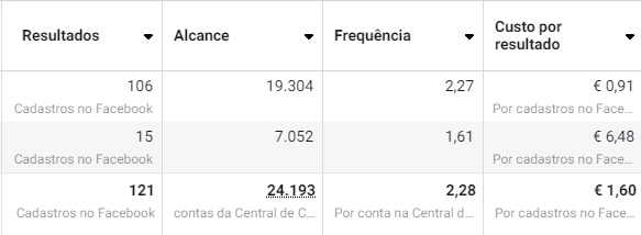 Campanha com 121 cadastros e custo por resultado de €1,60