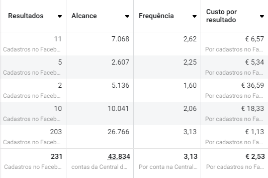 Campanha com 231 cadastros e custo por resultado de €2,53