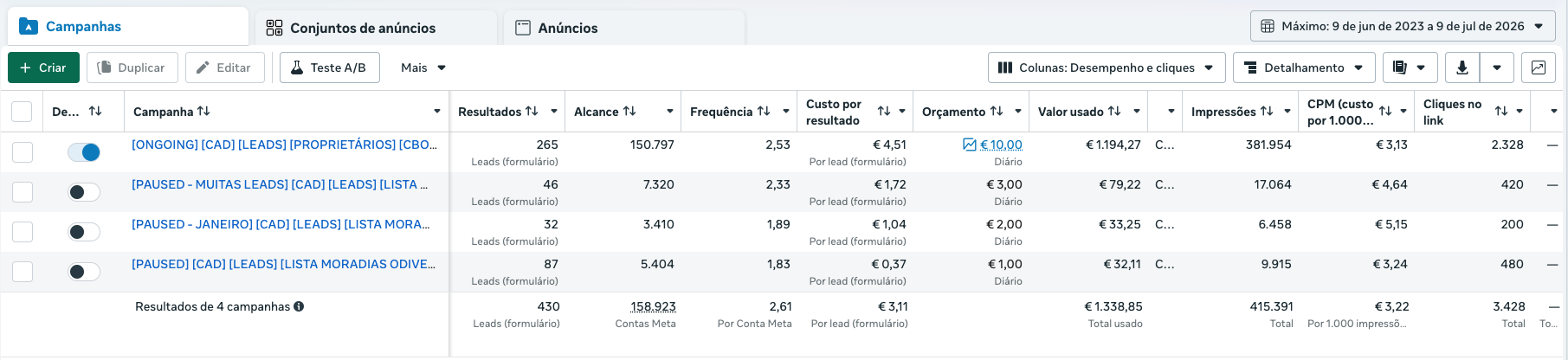 Campanha de proprietários com 265 leads e CPL de €4,51 no Gerenciador de Anúncios