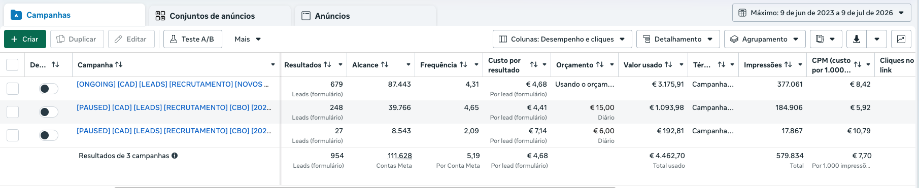 Três campanhas de recrutamento somando 954 leads e CPL de €4,68